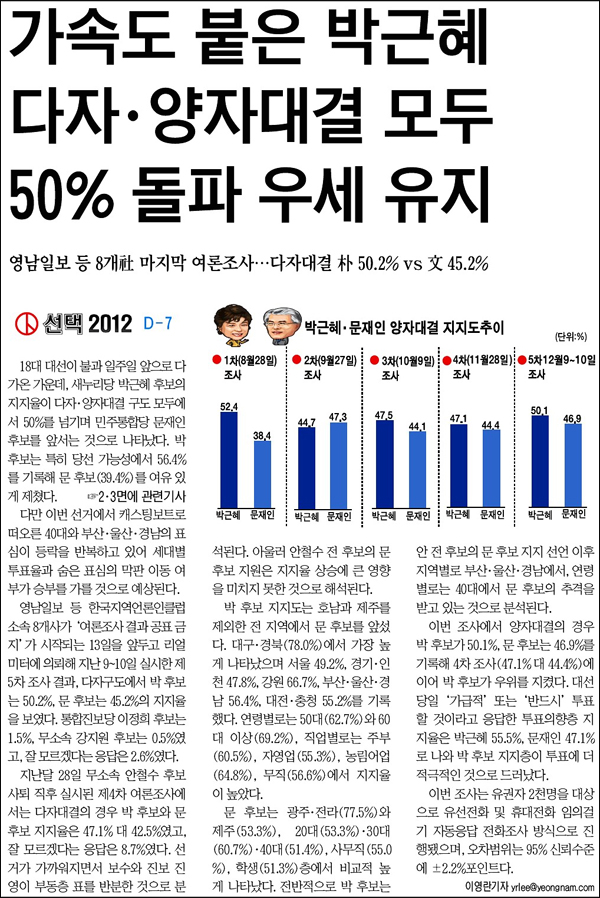 <영남일보> 2012년 12월 12일자 1면