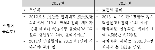 2012년, 2013년 국회의원 연봉, '어떻게 뉴스가 되었다?' / 자료. 참언론대구시민연대