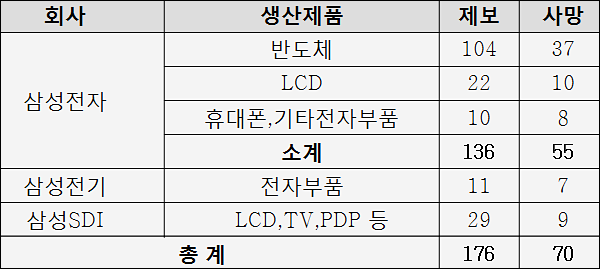 '삼성 전자계열 직업병 반올림 제보현황(2013년 4월까지 176명 제보, 사망70명)' / 자료. 이종란 노무사