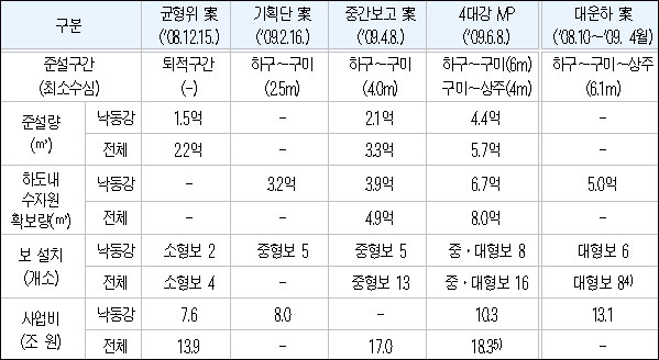 자료 / 감사원 감사결과(2013.7.10)