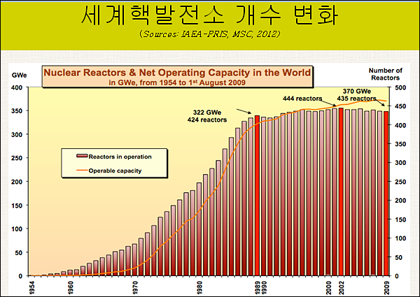 2012년 IAEA '세계핵발전소 개수 변화' / 자료. 김익중 교수