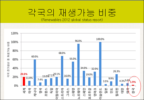 2012년 '각국의 재생가능 비중' 표 / 자료. 김익중 교수