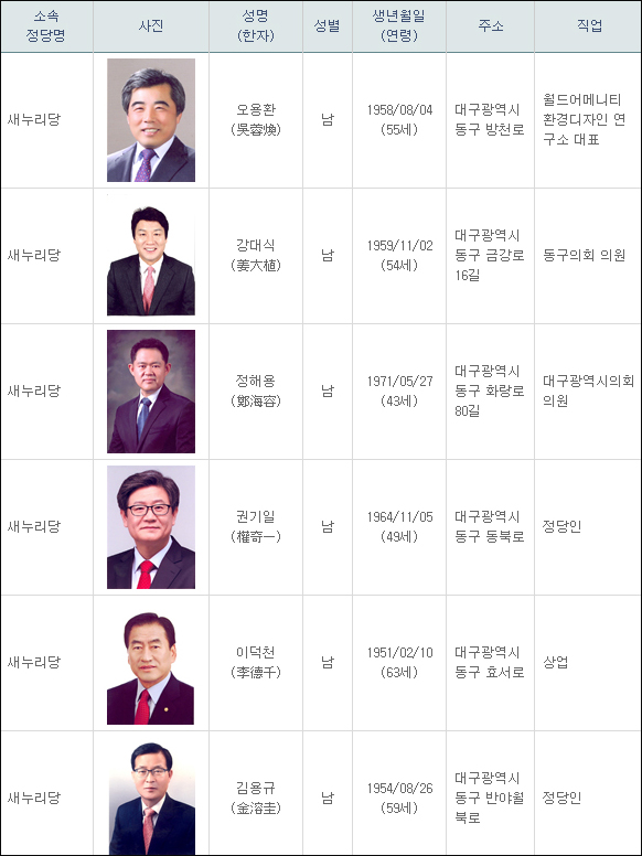 대구 동구청장 예비후보 등록상황(2014.3.18 현재). 대구 8개 기초단체장 예비후보로 18명이 등록돼 있지만 야당 소속이나 야권 성향의 예비후보는 1명도 없다. / 자료. 중앙선거관리위원회
