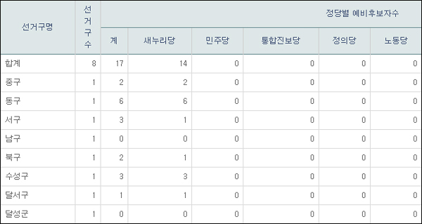 대구 기초단체장 정당별 예비후보자수(2014.3.18 현재). '녹색당'과 '새정치국민의당'도 예비후보자가 전혀 없으며, '무소속' 예비후보는 서구청장 2명과 북구청장 1명을 포함해 3명이 등록했다. / 자료. 중앙선거관리위원회