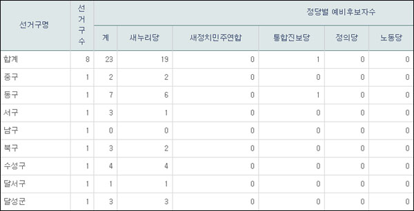 무소속 후보 3명(서구 2명, 북구 1명) / 자료. 중앙선거관리위원회