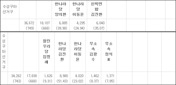 지난 2010년과 2006년 수성구 '마선거구' 개표 결과 / 사진.중앙선거관리위원회
