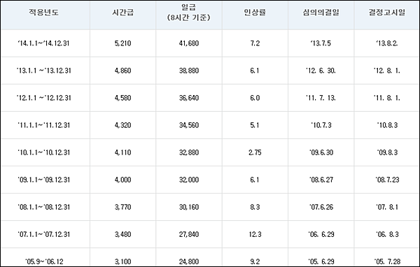 2005~2014년 연도별 최저임금표 / 자료.최저임금위원회 홈페이지