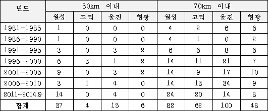 '원전 반경 30km, 70km 내 규모2 이상 지진 발생현황(1978~2014.9)' / 자료. 심상정 의원