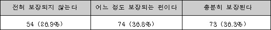 '휴게시간 준수 여부' / 자료. 대구청년유니온