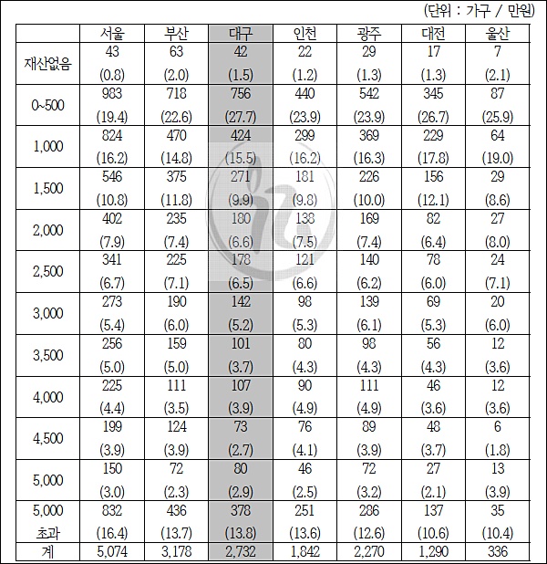 '2013년 7대 광역시 일반수급가구(4인가구) 재산현황' / 자료. 보건복지부