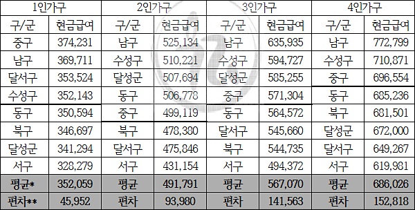 '2014년 대구 8개 구·군 실제 지급 현금급여 비교' / 자료.우리복지시민연합