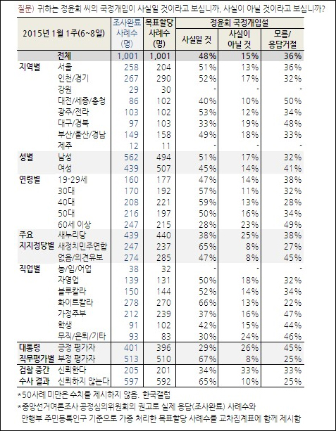 자료. 한국갤럽