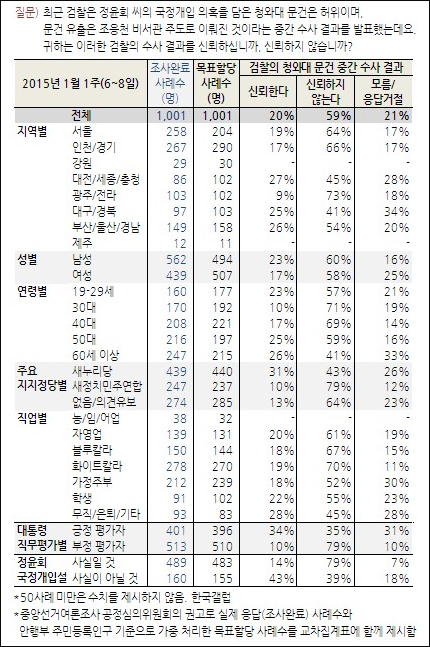 자료. 한국갤럽