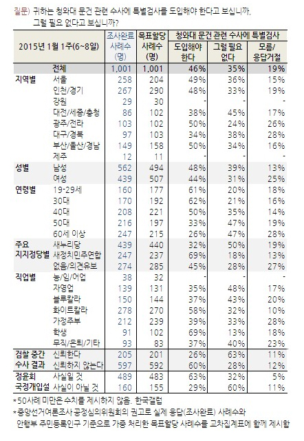 자료. 한국갤럽