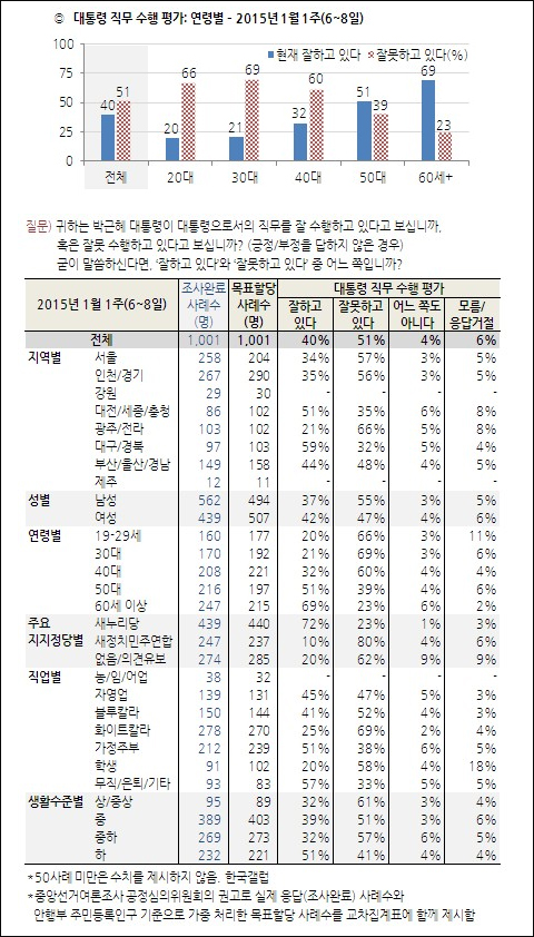 자료. 한국갤럽
