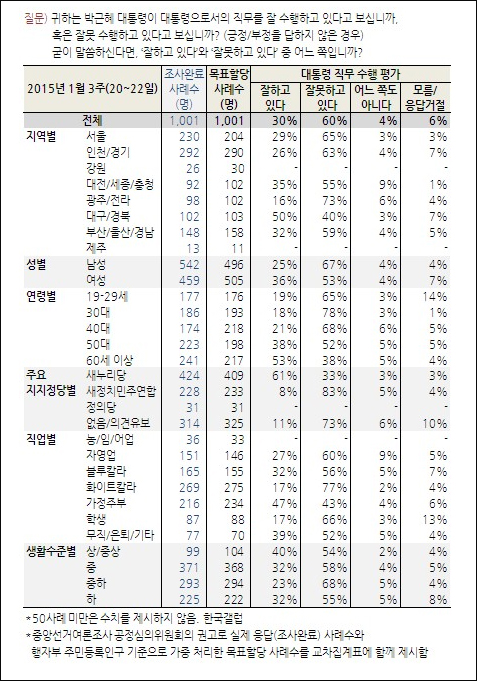 자료. 한국갤럽