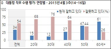 자료. 한국갤럽