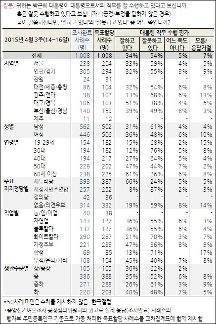 자료. 한국갤럽