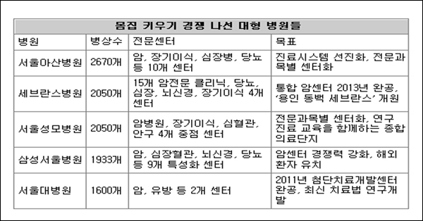 우리나라 빅5의 병상수 현황 / 자료.대구 녹색당