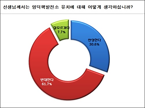 영덕 신규 원전 '반대' 61.7%, '찬성' 30.6% / 자료.주민투표추진위