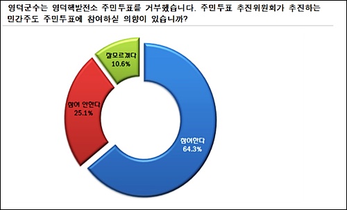 민간주도 주민투표 실시 '참여한다' 64.3%, '참여 안한다' 25.1% / 자료.주민투표추진위