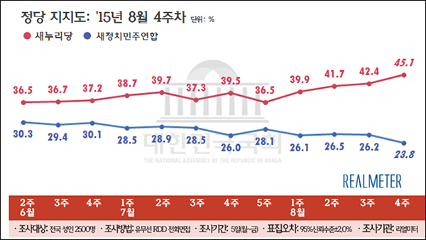 자료. 리얼미터
