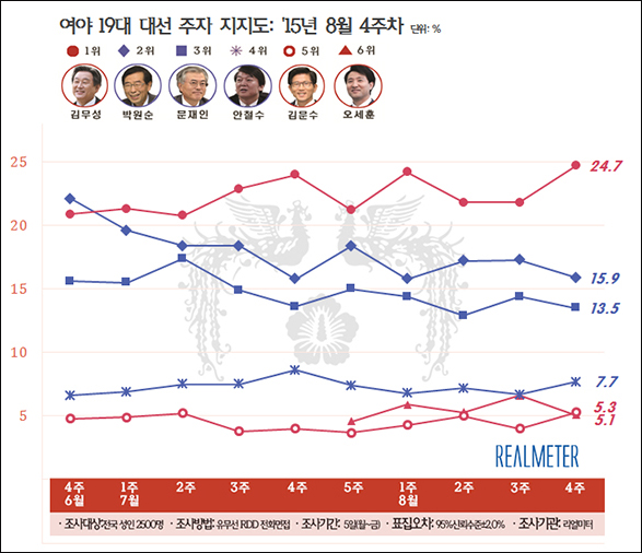 자료. 리얼미터