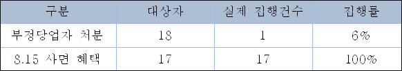 출처. 조달청 자료 재구성 / 자료 제공. 김현미 의원