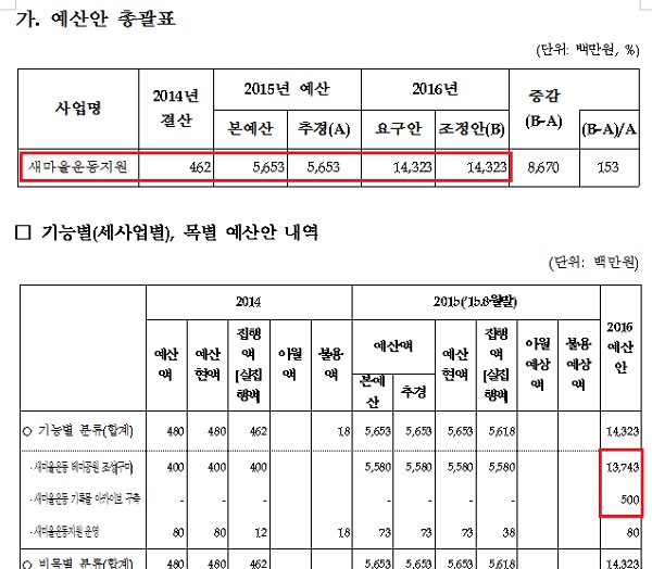 행정자치부의 '2016년도 예산안 및 기금운용계획안 사업설명자료' 중 새마을운동 지원예산 항목