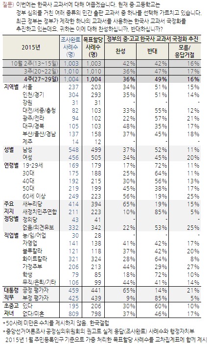 자료. 한국갤럽
