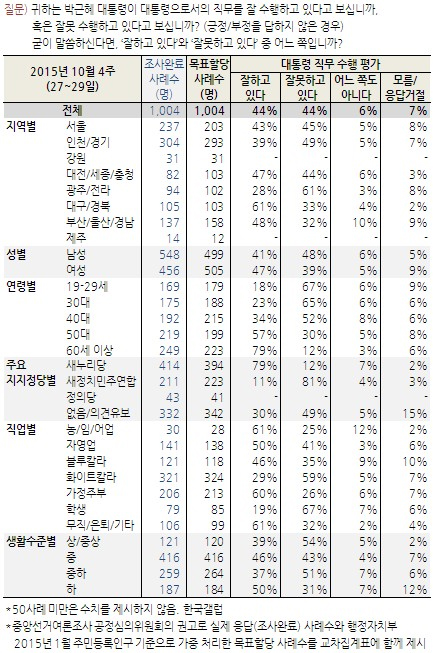 자료. 한국갤럽