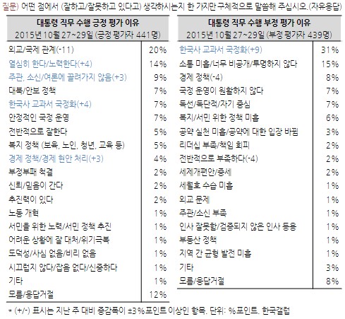 자료. 한국갤럽