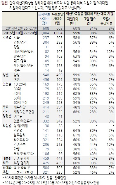 자료. 한국갤럽