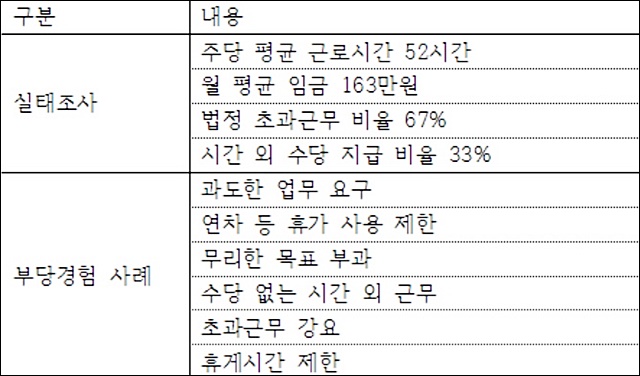 대구지역 청년노동 실태조사 전체 결과 표 / 자료.대구청년유니온