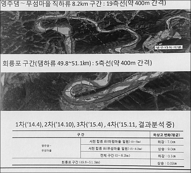 영주댐 직하류 및 회룡포 일원 하상변동 현황 표 / 자료.한국사자원공사