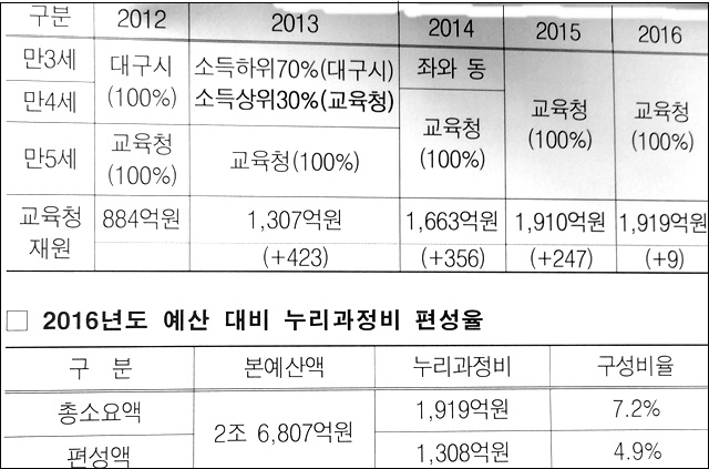대구교육청 연도별 어린이집 보육료 이관 현황 / 자료 제공.대구교육청