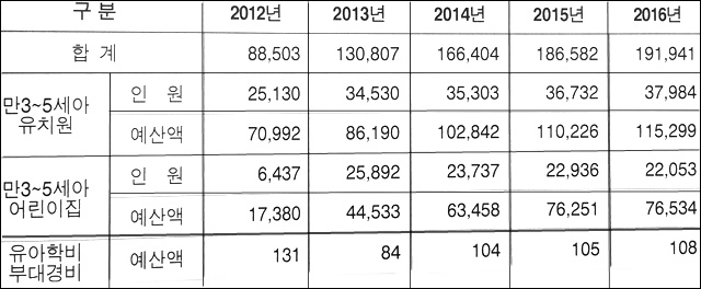 대구 연도별 누리과정 예산 현황(단위, 백만원) / 자료.대구시의회