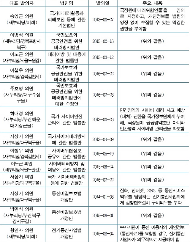'국정원·경찰의 국민사찰 허용 나쁜 법안' 15개와 발의 의원 / 자료.참여연대 의정감시센터
