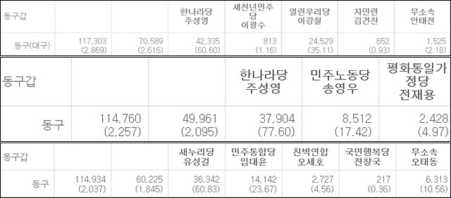 17~19대 총선 개표 결과 / 자료 출처.중앙선관위
