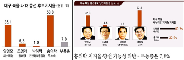 여론조사 - '북구을' 후보 지지도와 당선가능성 / <매일신문> 2016년 4월 4일자