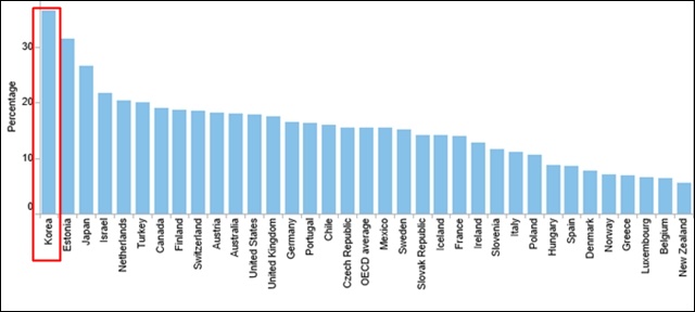2014년도 OECD 남녀 평균임금 격차 중 가장 성별 임금격차가 큰 우리나라 / 자료.OECD
