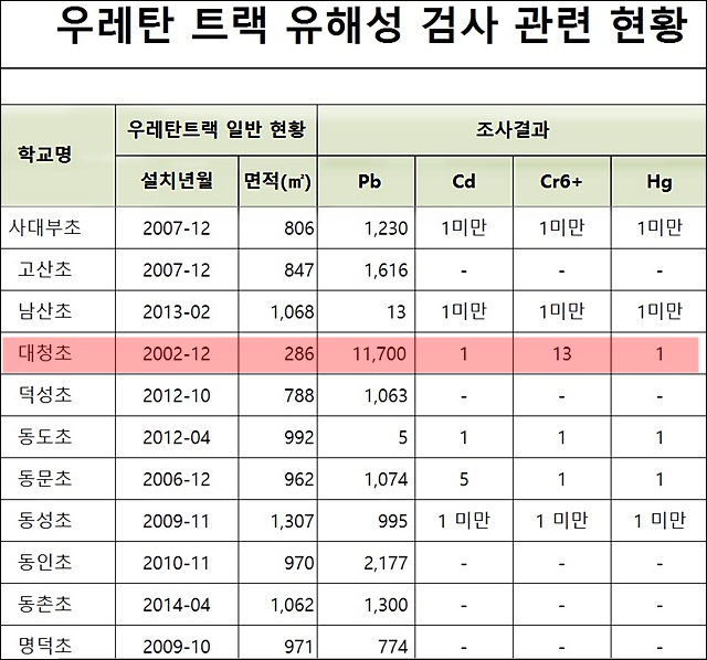 '대구지역 학교 운동장 우레탄 트랙 유해성 검사 관련 현황' / 자료.대구교육청