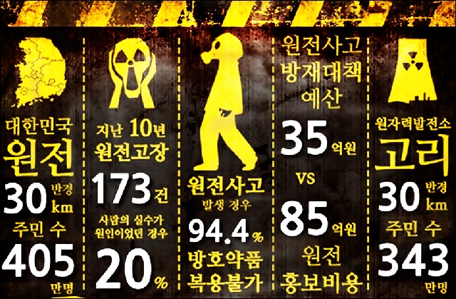 국내 원전관련 현황 / 자료 출처.한국그린피스