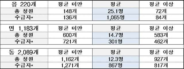 전국 읍·면·동 수급자와 주민센터 직원 수 /자료.보건복지부