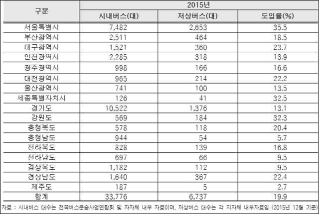 '2015년 전국 17개 광역시·도 저상버스 보급현황' / 자료.국토교통부