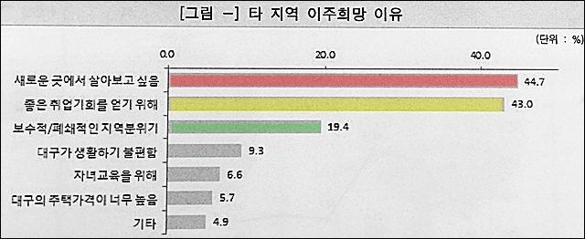 대구시 청년실태조사 결과보고서(2016.7.14) / 자료 출처.대구경북연구원