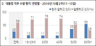 자료. 한국갤럽(2016.10.14)