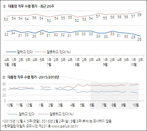 자료. 한국갤럽(2016.10.14)