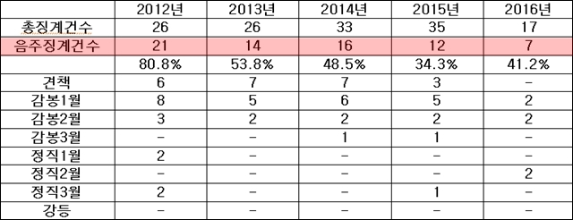 2012~2016년 대구시 공무원 음주운전 징계 현황 / 자료.김혜정 의원