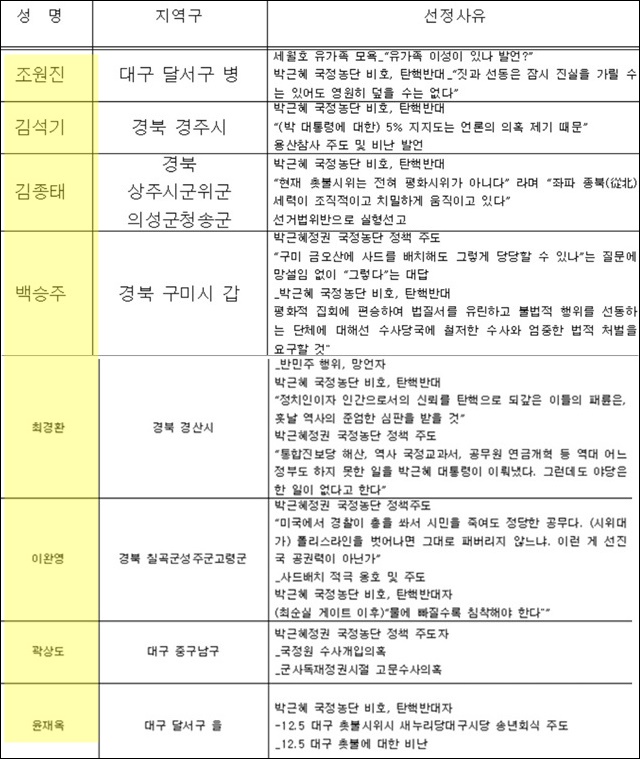 '국정농단 부역 TK 8적 명단' / 자료 출처.대구참여연대